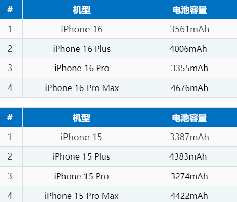 丹寨苹果16电池维修分享iPhone16系列电池容量是多少 